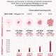 A graphic showing the likelihood of heat waves in the future under different warming scenarios.